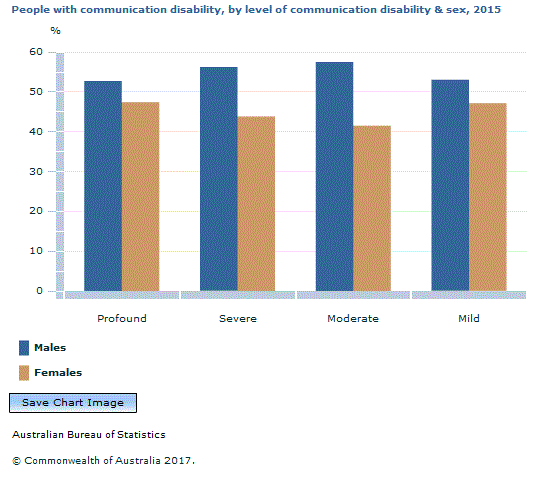 Graph Image for People with communication disability, by level of communication disability and sex, 2015